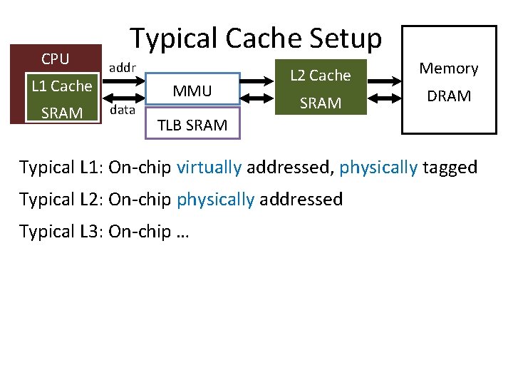 CPU L 1 Cache SRAM Typical Cache Setup addr data MMU L 2 Cache