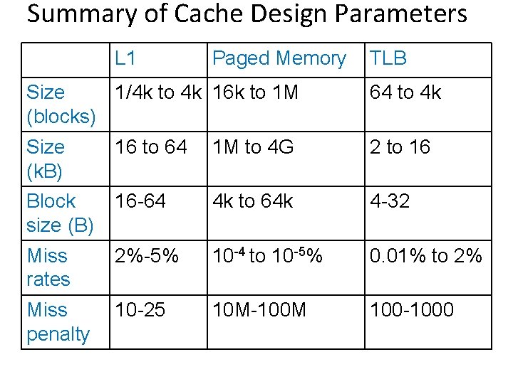 Summary of Cache Design Parameters L 1 Paged Memory TLB Size 1/4 k to