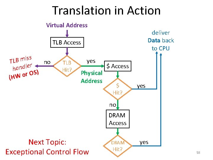 Translation in Action Virtual Address deliver Data back to CPU TLB Access iss TLB