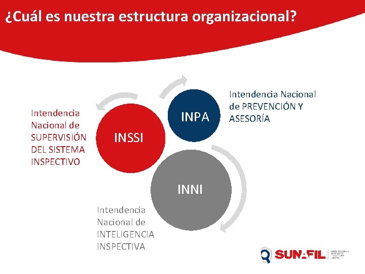 ¿Cuál es nuestra estructura organizacional? Intendencia Nacional de SUPERVISIÓN DEL SISTEMA INSPECTIVO INPA INSSI