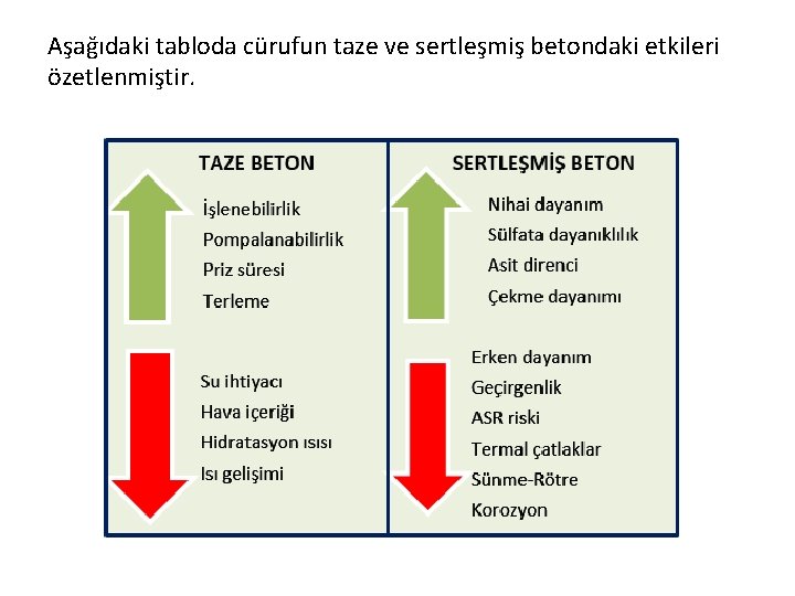 Aşağıdaki tabloda cürufun taze ve sertleşmiş betondaki etkileri özetlenmiştir. 