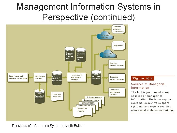 Management Information Systems in Perspective (continued) Principles of Information Systems, Ninth Edition 