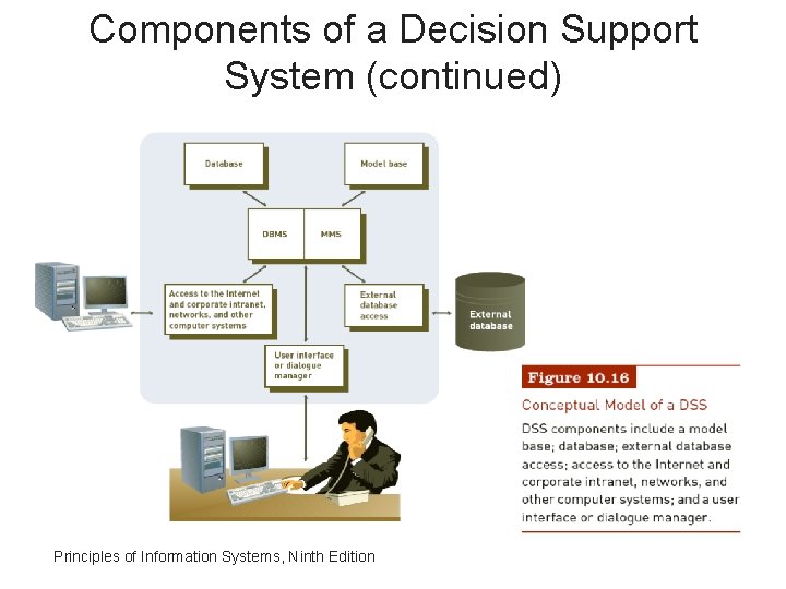 Components of a Decision Support System (continued) Principles of Information Systems, Ninth Edition 