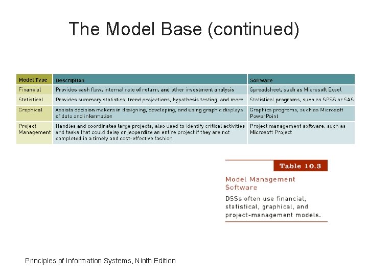 The Model Base (continued) Principles of Information Systems, Ninth Edition 