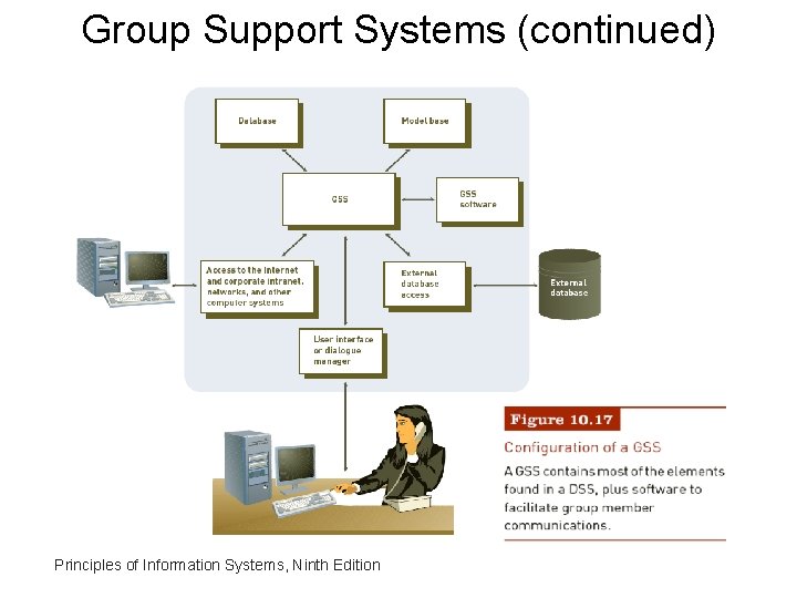 Group Support Systems (continued) Principles of Information Systems, Ninth Edition 