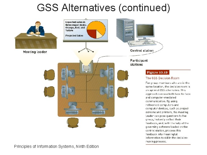 GSS Alternatives (continued) Principles of Information Systems, Ninth Edition 