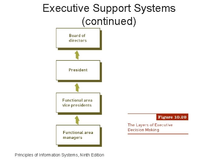 Executive Support Systems (continued) Principles of Information Systems, Ninth Edition 