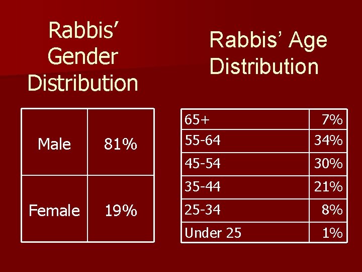 Rabbis’ Gender Distribution Male Female 81% 19% Rabbis’ Age Distribution 65+ 55 -64 7%