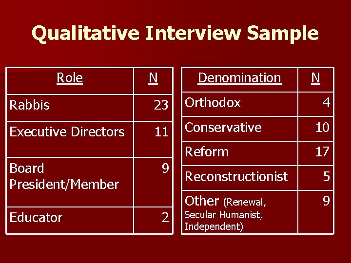 Qualitative Interview Sample Role N Denomination N Rabbis 23 Orthodox Executive Directors 11 Conservative