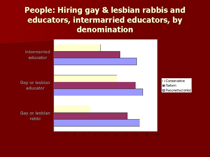 People: Hiring gay & lesbian rabbis and educators, intermarried educators, by denomination 