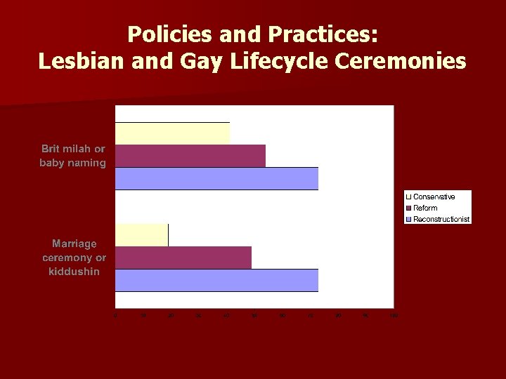 Policies and Practices: Lesbian and Gay Lifecycle Ceremonies 