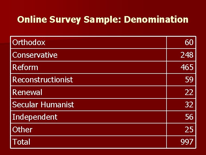 Online Survey Sample: Denomination Orthodox 60 Conservative 248 Reform 465 Reconstructionist 59 Renewal 22
