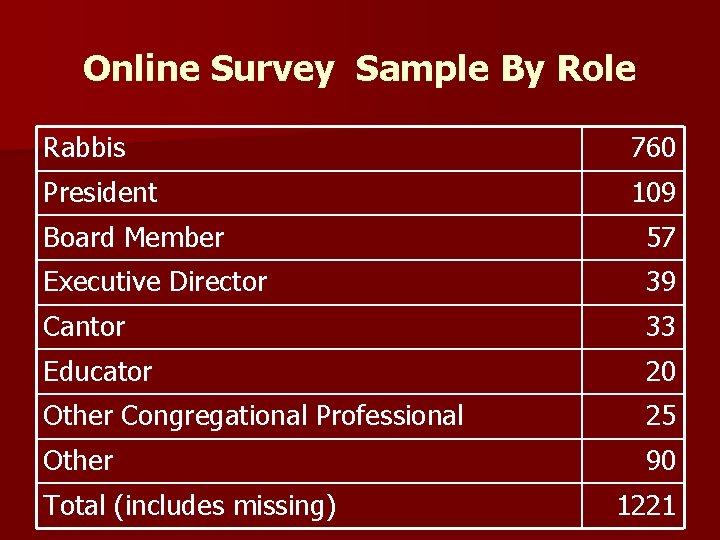 Online Survey Sample By Role Rabbis 760 President 109 Board Member 57 Executive Director