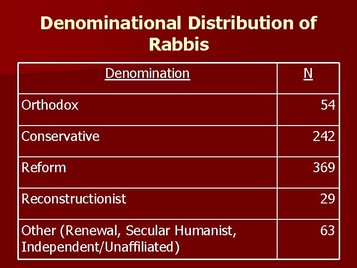 Denominational Distribution of Rabbis Denomination Orthodox N 54 Conservative 242 Reform 369 Reconstructionist 29