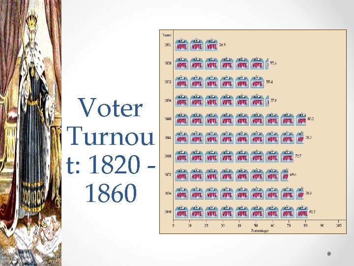 Voter Turnou t: 1820 1860 