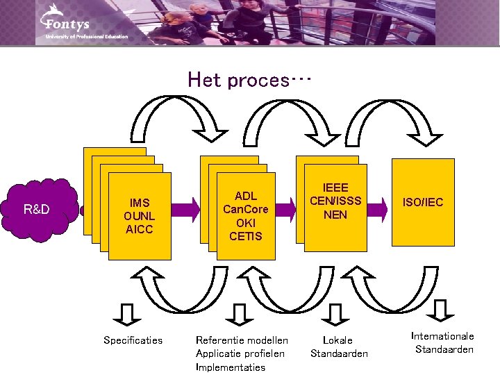 Het proces… IMS OUNL AICC Specificaties Referentie modellen Applicatie profielen Implementaties Bodies R&D ADL