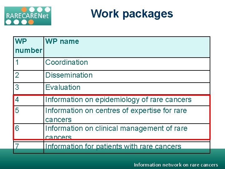 Work packages WP WP name number 1 Coordination 2 Dissemination 3 Evaluation 4 5