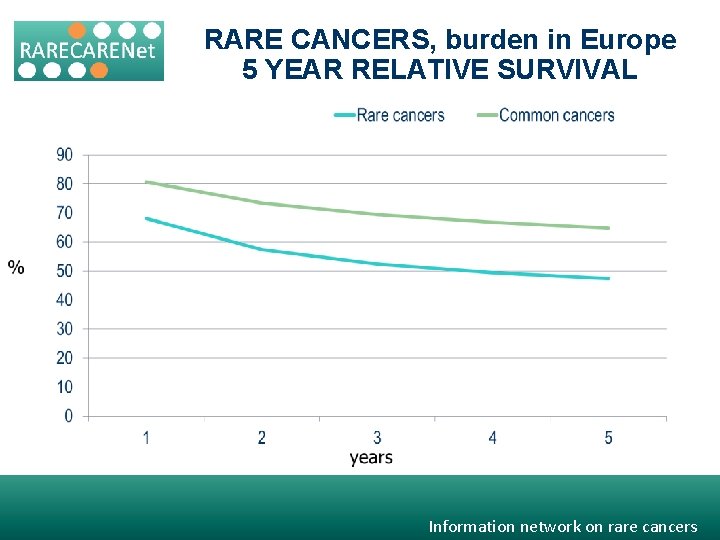 RARE CANCERS, burden in Europe 5 YEAR RELATIVE SURVIVAL Information network on rare cancers