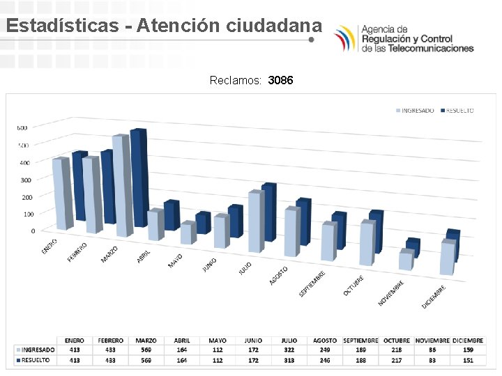 Estadísticas - Atención ciudadana Reclamos: 3086 