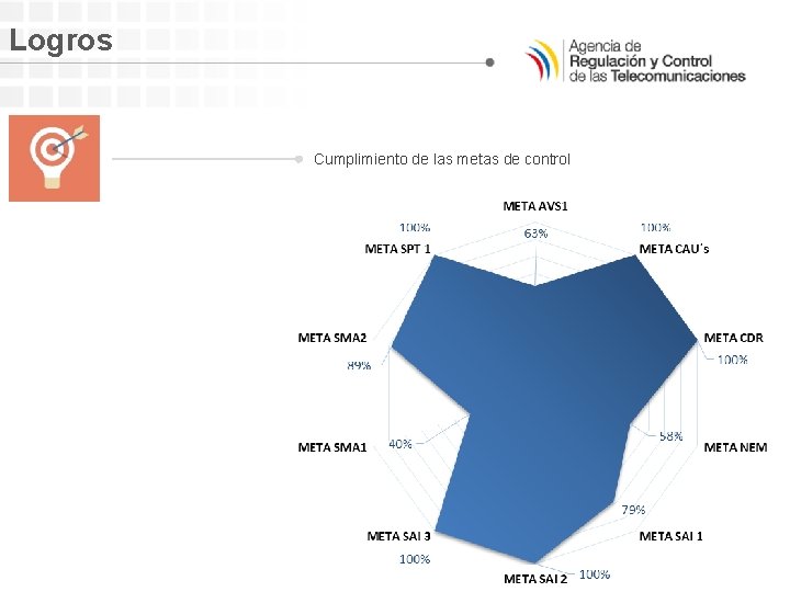 Logros Cumplimiento de las metas de control 