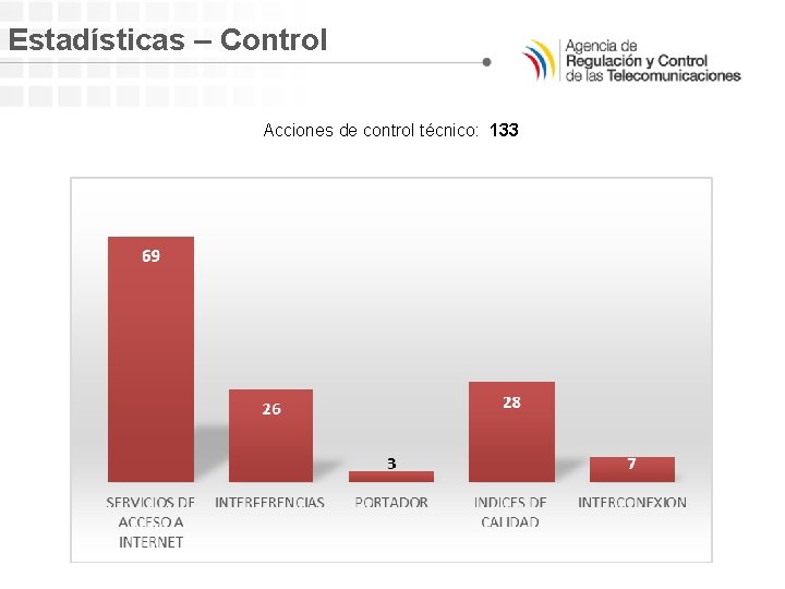 Estadísticas – Control Acciones de control técnico: 133 