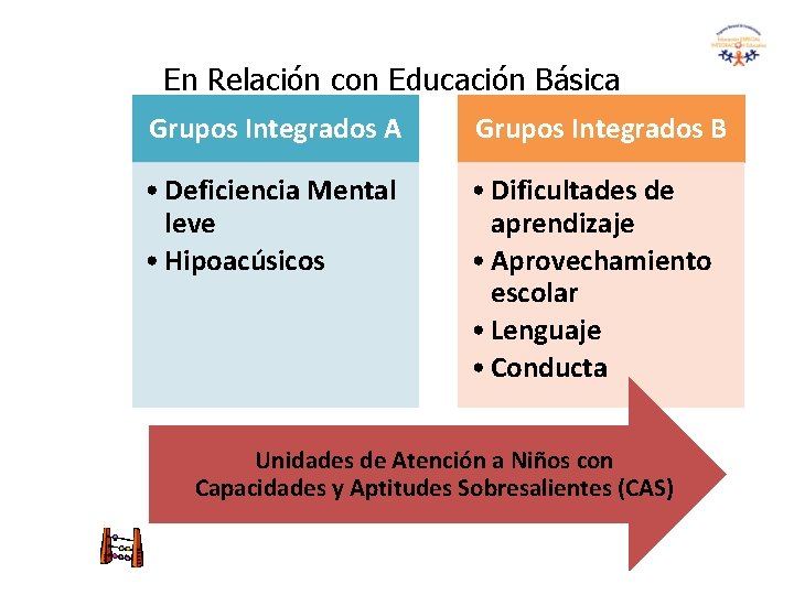 En Relación con Educación Básica Grupos Integrados A Grupos Integrados B • Deficiencia Mental