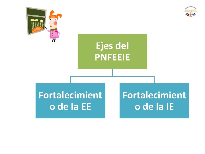 Ejes del PNFEEIE Fortalecimient o de la EE Fortalecimient o de la IE 