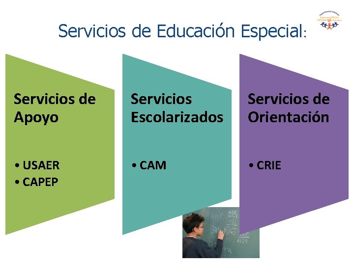 Servicios de Educación Especial: Servicios de Apoyo Servicios Escolarizados Servicios de Orientación • USAER