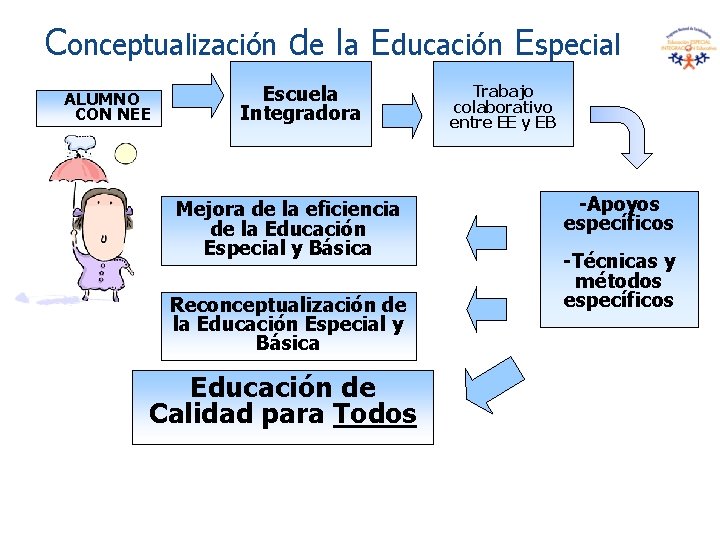 Conceptualización de la Educación Especial ALUMNO CON NEE Escuela Integradora Mejora de la eficiencia