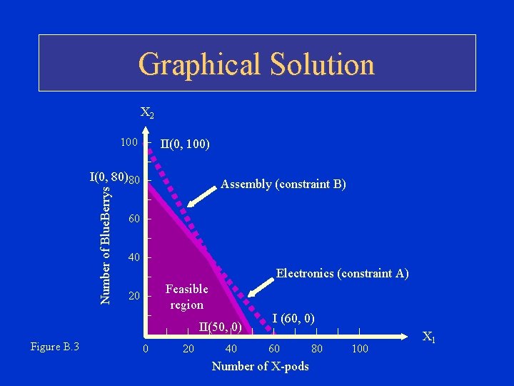 Graphical Solution X 2 100 – II(0, 100) – Number of Blue. Berrys I(0, Graphical Solution X 2 100 – II(0, 100) – Number of Blue. Berrys I(0,