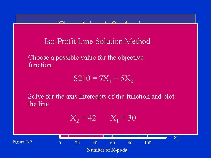Graphical Solution Iso-Profit Line Solution Method X 2 Number of Watch TVs Choose 100 Graphical Solution Iso-Profit Line Solution Method X 2 Number of Watch TVs Choose 100