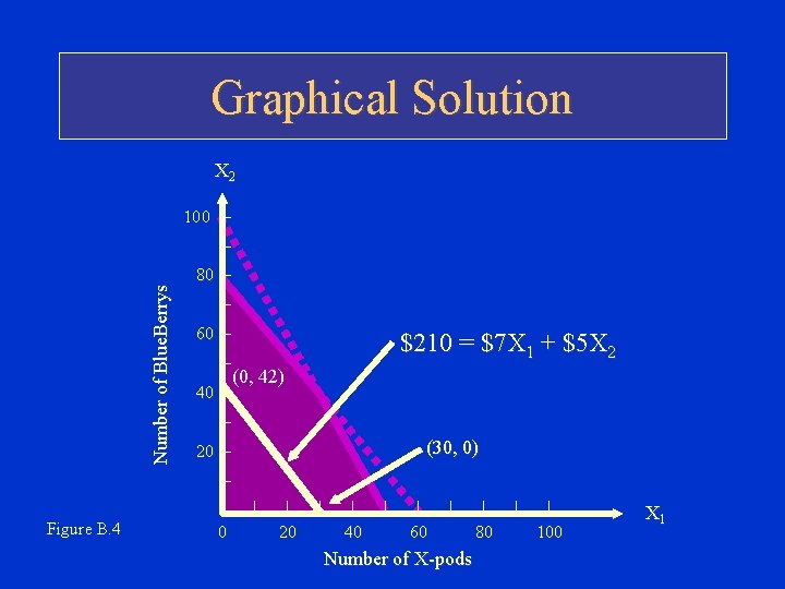 Graphical Solution X 2 100 – Number of Blue. Berrys – 80 – – Graphical Solution X 2 100 – Number of Blue. Berrys – 80 – –