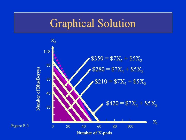 Graphical Solution X 2 100 – $350 = $7 X 1 + $5 X Graphical Solution X 2 100 – $350 = $7 X 1 + $5 X