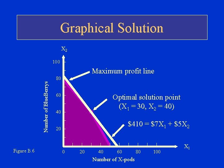 Graphical Solution X 2 100 – Maximum profit line Number of Blue. Berrys – Graphical Solution X 2 100 – Maximum profit line Number of Blue. Berrys –