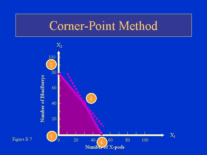 Corner-Point Method X 2 100 – Number of Blue. Berrys 2 – 80 – Corner-Point Method X 2 100 – Number of Blue. Berrys 2 – 80 –