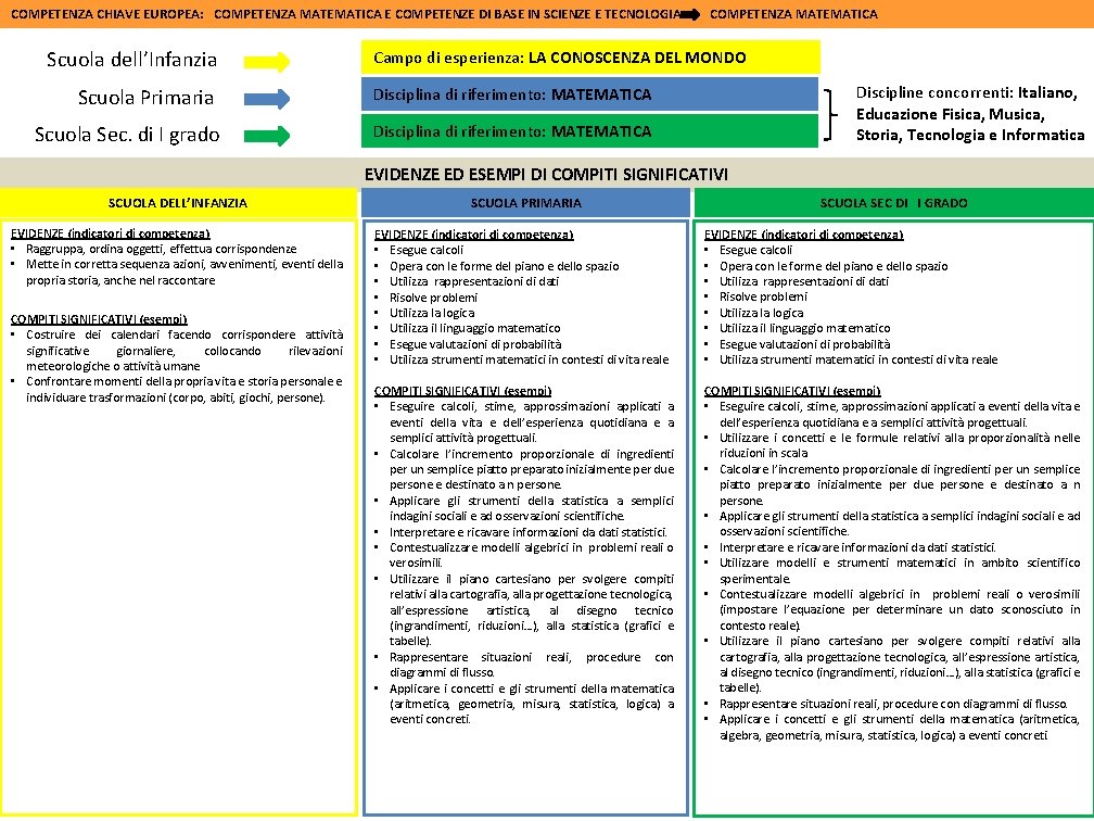 COMPETENZA CHIAVE EUROPEA: COMPETENZA MATEMATICA E COMPETENZE DI BASE IN SCIENZE E TECNOLOGIA Scuola