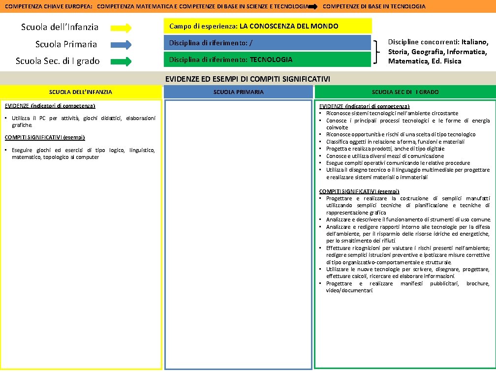 COMPETENZA CHIAVE EUROPEA: COMPETENZA MATEMATICA E COMPETENZE DI BASE IN SCIENZE E TECNOLOGIA Scuola