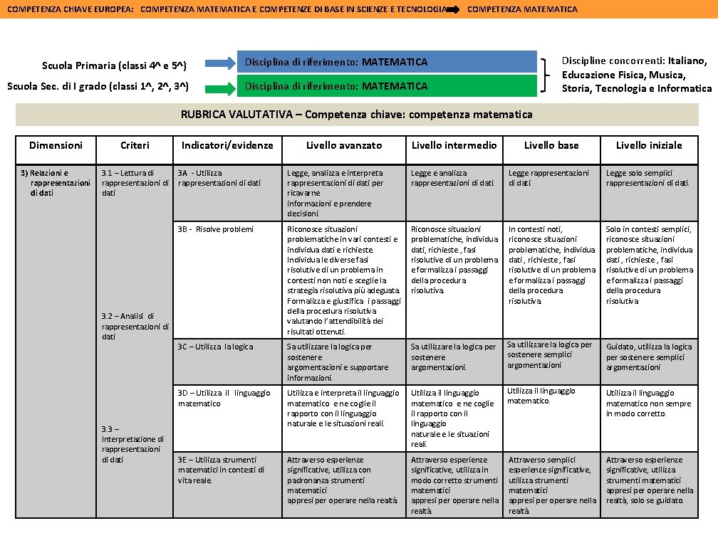 COMPETENZA CHIAVE EUROPEA: COMPETENZA MATEMATICA E COMPETENZE DI BASE IN SCIENZE E TECNOLOGIA Scuola