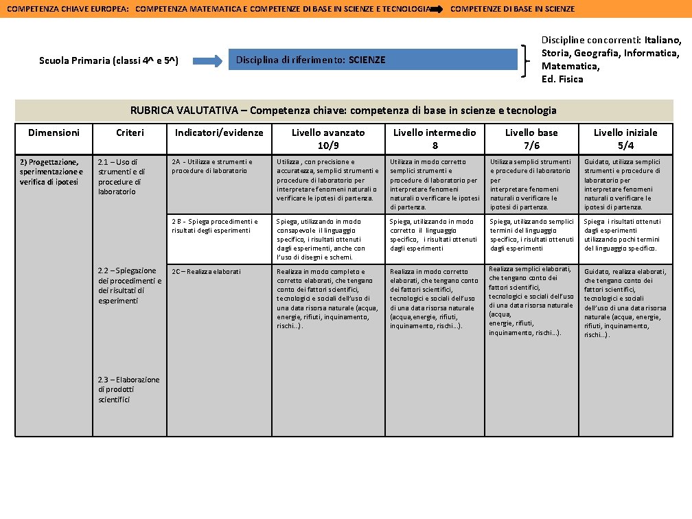 COMPETENZA CHIAVE EUROPEA: COMPETENZA MATEMATICA E COMPETENZE DI BASE IN SCIENZE E TECNOLOGIA Scuola