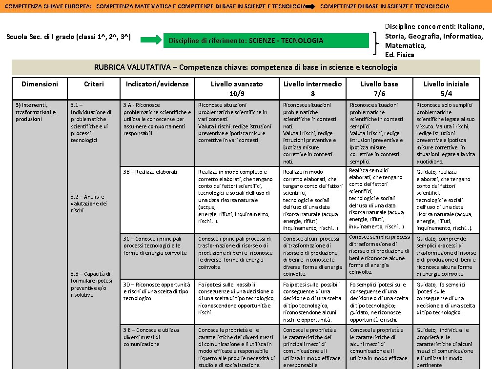 COMPETENZA CHIAVE EUROPEA: COMPETENZA MATEMATICA E COMPETENZE DI BASE IN SCIENZE E TECNOLOGIA Scuola