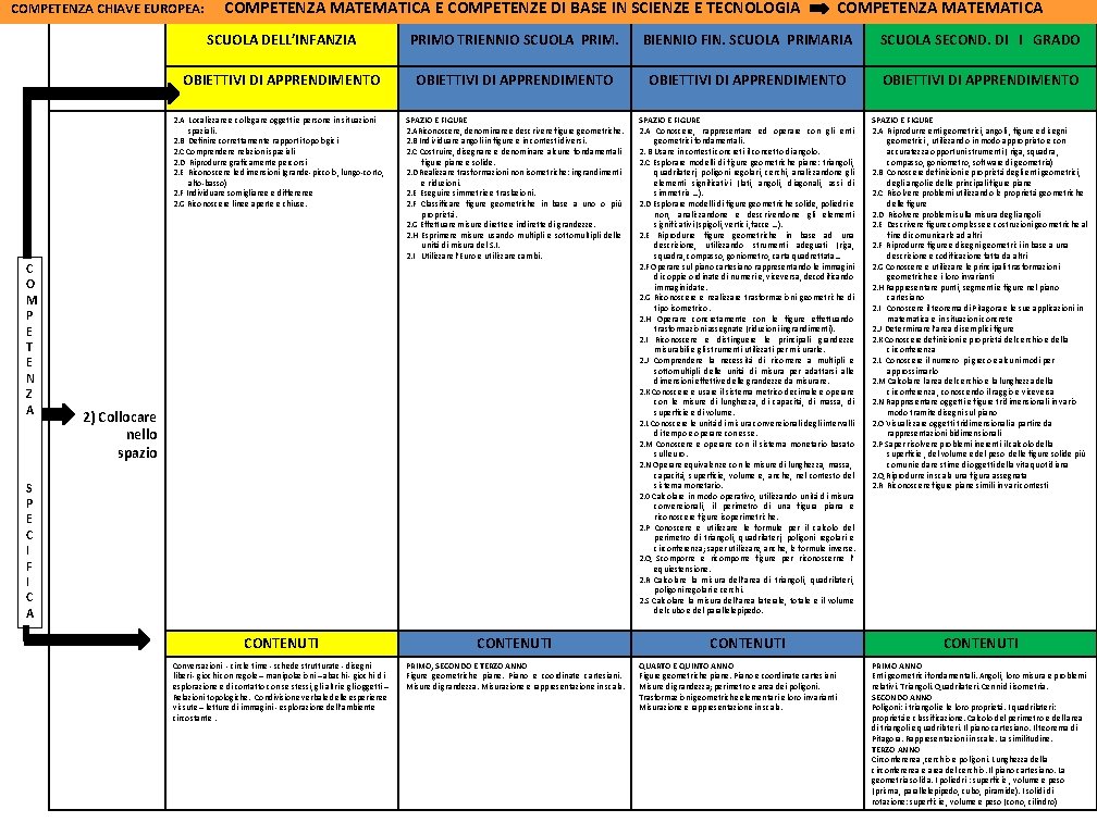 COMPETENZA CHIAVE EUROPEA: COMPETENZA MATEMATICA E COMPETENZE DI BASE IN SCIENZE E TECNOLOGIA SCUOLA