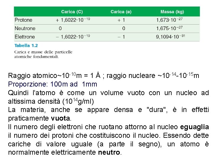 Raggio atomico~10 -10 m = 1 Å ; raggio nucleare ~10 -14 -10 -15