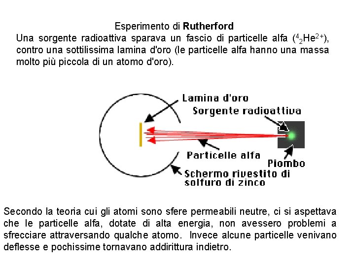 Esperimento di Rutherford Una sorgente radioattiva sparava un fascio di particelle alfa (42 He