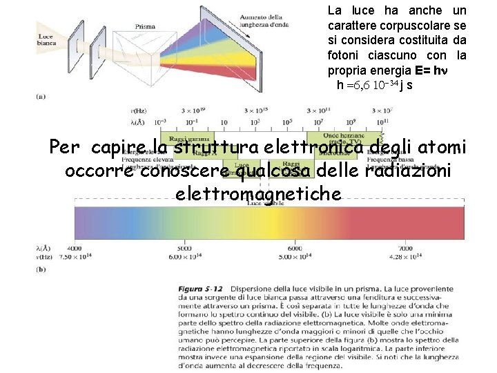 La luce ha anche un carattere corpuscolare se si considera costituita da fotoni ciascuno