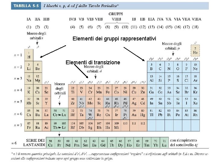 Elementi dei gruppi rappresentativi Elementi di transizione 