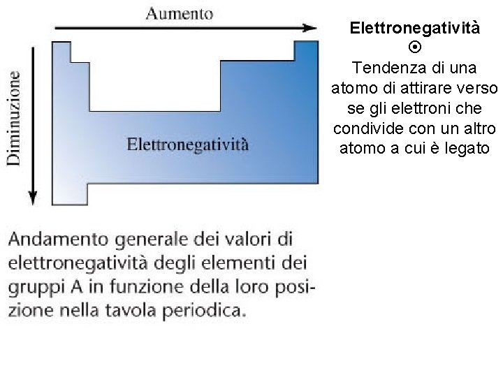 Elettronegatività Tendenza di una atomo di attirare verso se gli elettroni che condivide con