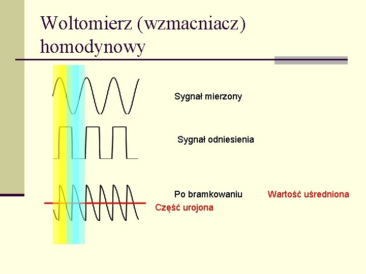 Woltomierz (wzmacniacz) homodynowy Sygnał mierzony Sygnał odniesienia Po bramkowaniu Część urojona Wartość uśredniona 