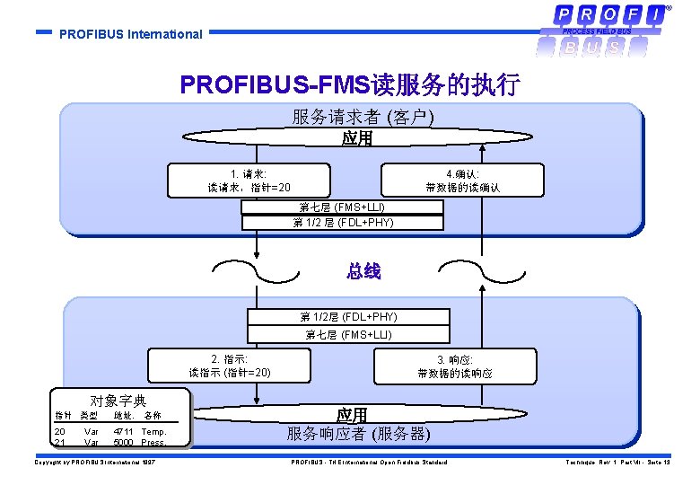 PROFIBUS International PROFIBUS-FMS读服务的执行 服务请求者 (客户) 应用 4. 确认: 带数据的读确认 1. 请求: 读请求，指针=20 第七层 (FMS+LLI)