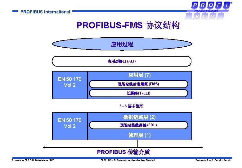 PROFIBUS International PROFIBUS-FMS 协议结构 应用过程 应用层接口 (ALI) EN 50 170 Vol 2 应用层 (7)