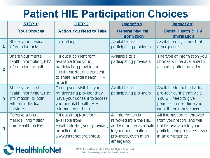 Patient HIE Participation Choices 1 2 3 4 STEP 1: STEP 2: Your Choices